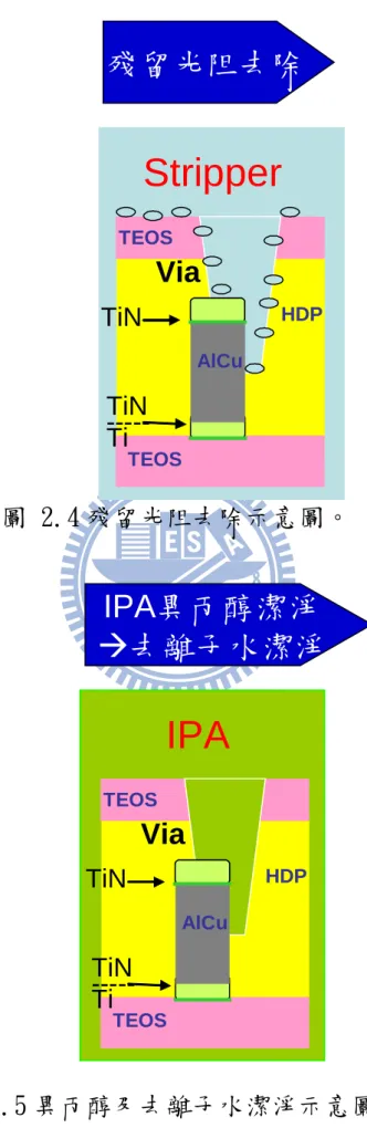 圖 2.4 殘留光阻去除示意圖。  圖 2.5 異丙醇及去離子水潔淨示意圖。 IPA異丙醇潔淨去離子水潔淨TEOSViaTEOS HDP AlCuTiNTiN-----TiIPA殘留光阻去除TEOSViaTEOS HDP AlCuTiNTiN-----TiStripper