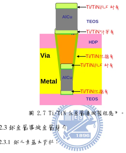 圖 2.7 Ti/TiN 在金屬連線製程應用。  2.3 鋁金屬導線金屬簡介  2.3.1  鋁元素基本資料：  鋁是一種化學元素，化學符號是 Al，原子序數是 13。鋁是一種輕 金屬，密度僅是鐵的三分一左右。純淨的鋁是銀白色的，因在空氣中易 與氧氣化合，在表面生成一種緻密的氧化物薄膜（氧化鋁 Al 2 O 3 ） ，所 以 通常略顯銀灰色。而其薄膜又使鋁不易被腐蝕。鋁能夠與稀的強酸（如 稀鹽酸，稀硫酸等）進行反應，生成氫氣和相應的鋁鹽。與一般的金屬 不同的是，它也可以和強鹼進行反應，形成偏鋁酸鹽和氫氣。因