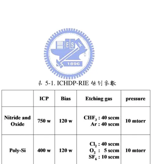 表 5-1. ICHDP-RIE 蝕刻參數 