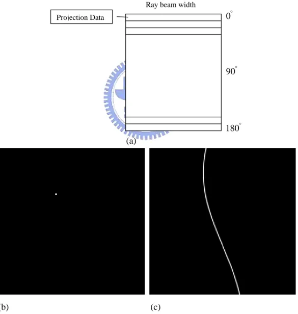 圖 2-7 (a)是 sinogram 影像的示意圖，(b)是 256x256 pixels 灰階的範例圖，(c)是(b)的 sinogram              影像。                                                               