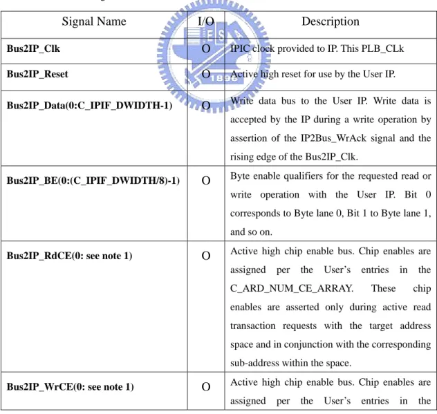 表  4-3 PLB IPIF I/O Signals 
