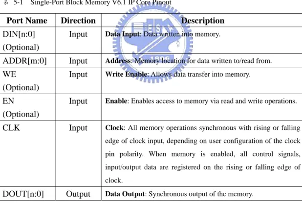 表  5-1    Single-Port Block Memory V6.1 IP Core Pinout 