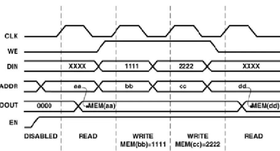 圖 5-3 No-Read-on-Write Mode Waveform 
