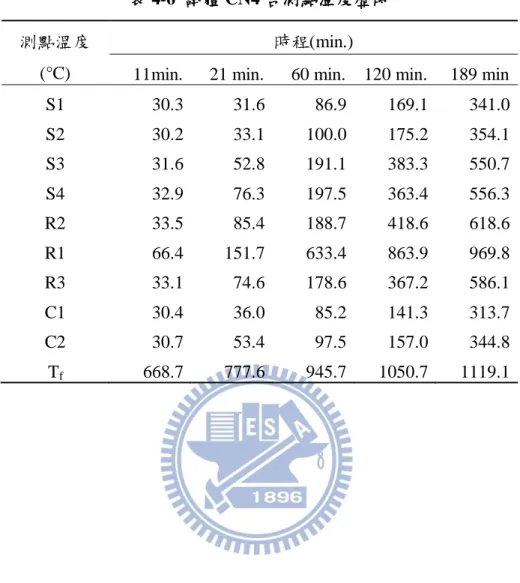 表 4-6  試體 CN4 各測點溫度歷時  測點溫度 