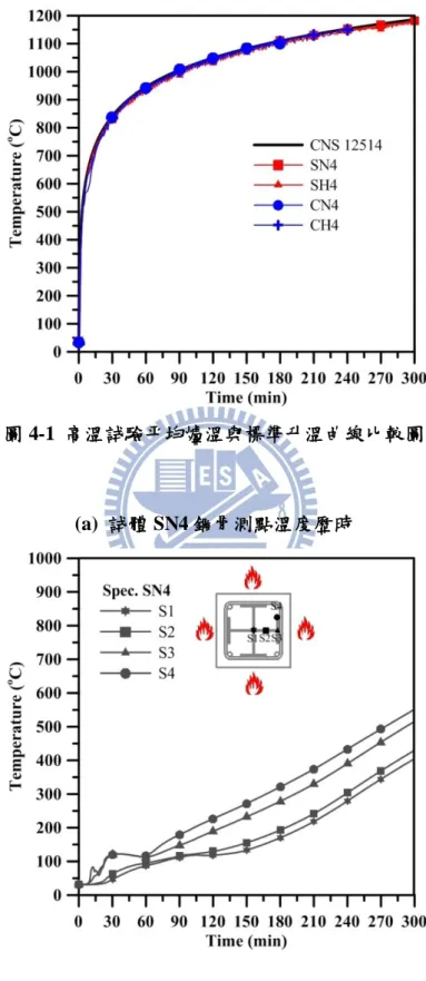 圖 4-1  高溫試驗平均爐溫與標準升溫曲線比較圖 