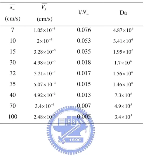 Table 6 Effect of changing opposed flow velocity  u ∞ (cm/s)  V f (cm/s) N ∞1 Da  7  1 