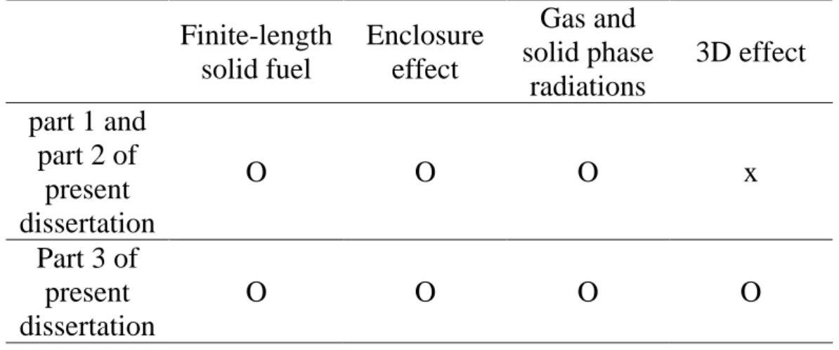 Table 8 The discrepancies between the part 1 and part 2 of present dissertation  and the present work