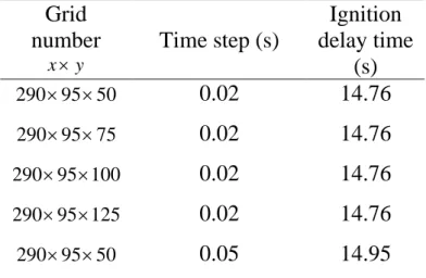Table 9 Grid and time step test results  Grid  number  yx× Time step (s)  Ignition  delay time  (s)  5095290×× 0.02 14.76  7595290×× 0.02 14.76  10095290×× 0.02 14.76  12595290×× 0.02 14.76  5095290×× 0.05 14.95 