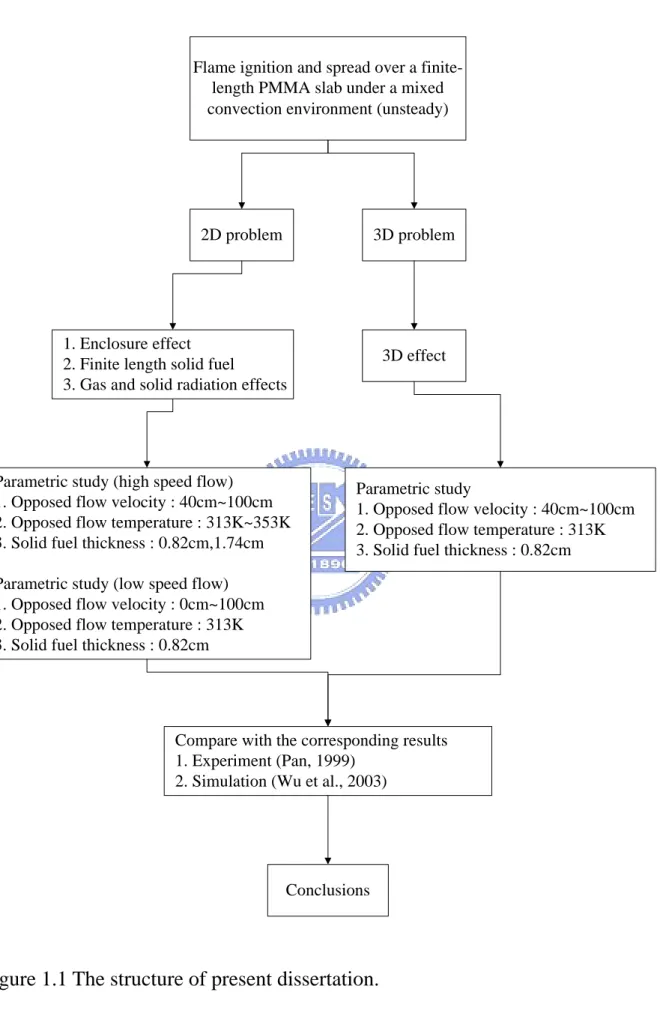 Figure 1.1 The structure of present dissertation.