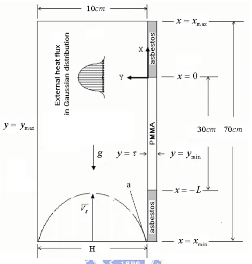 Figure 2.1 The schematic of flame spread over a thick PMMA slab in the mixed  air flow in a wind tunnel