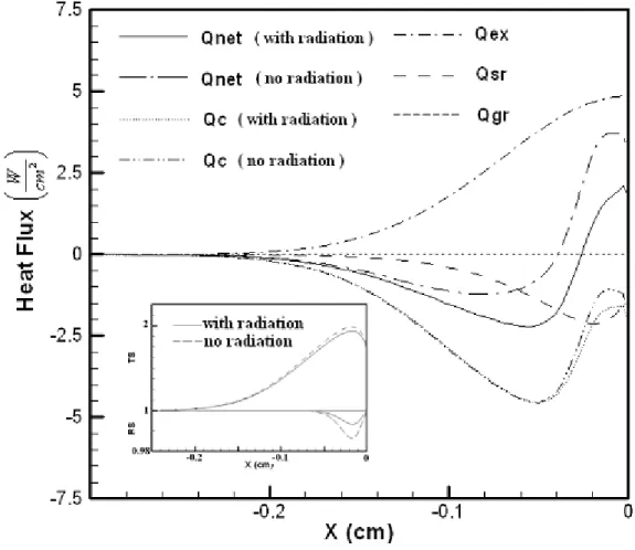 Figure 3.1.5 The distribution of heat fluxes along the solid fuel surface at  s