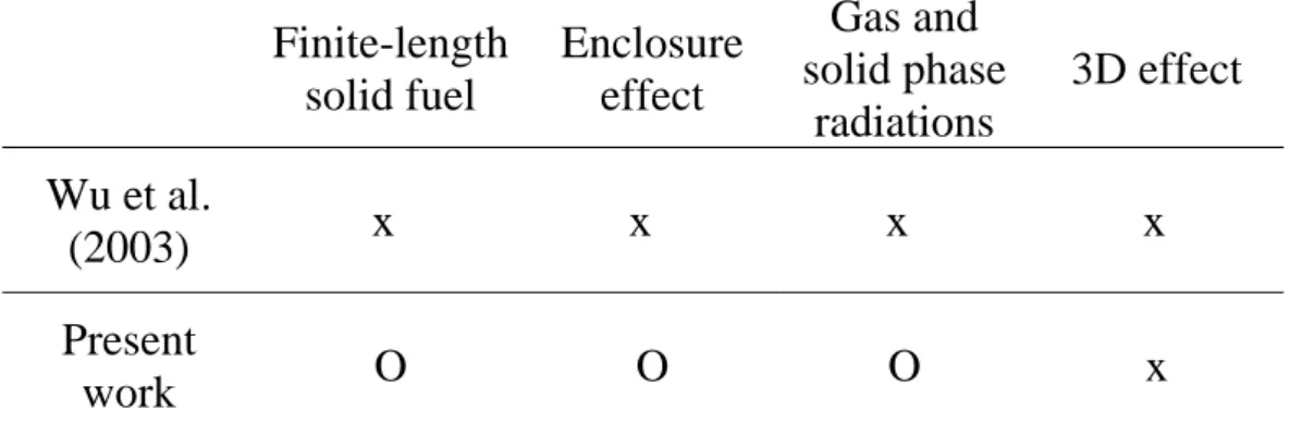 Table 3 The discrepancies between the combustion models of Wu et al. (2003)  and present work