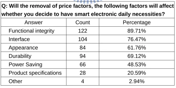 Table 3-1 The result of Intelligent home appliances purchase factors  Q: Will the removal of price factors, the following factors will affect  whether you decide to have smart electronic daily necessities? 