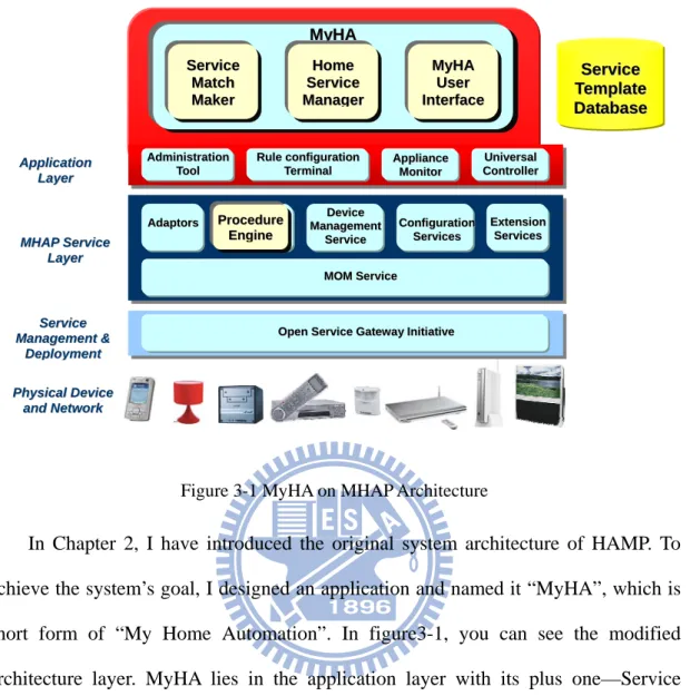 Figure 3-1 MyHA on MHAP Architecture 