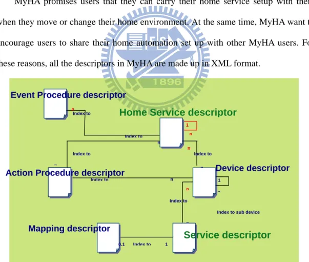 Figure 4-1 The XML-based MyHA descriptors relationship map 
