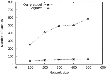 Figure 1: Comparison on the number of packets against ZigBee