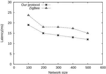 Figure 2: Comparison on transmission latency against ZigBee