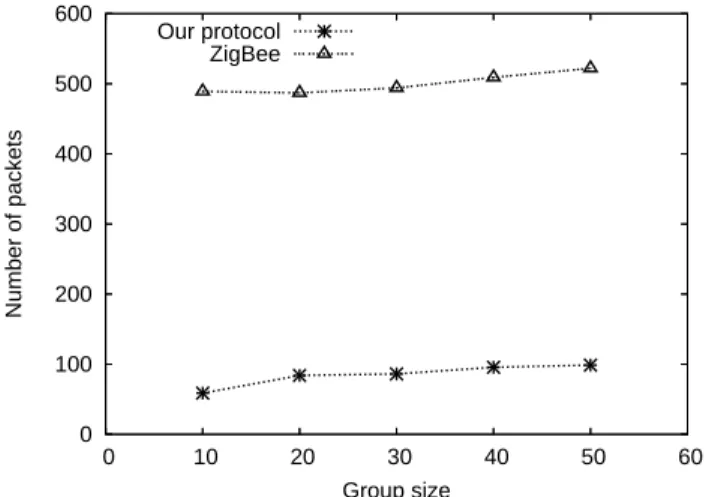 Figure 3: Impact of group size on the number of packets