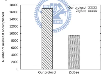 Figure 6: Comparison on the number of successful multicasting when first node death occurs