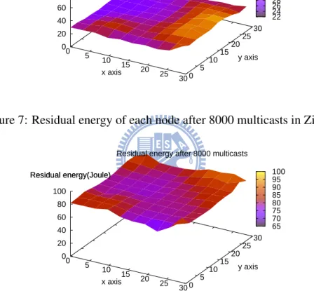 Figure 8: Residual energy of each node after 8000 multicasts in our protocol