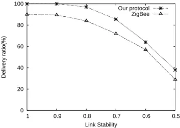 Figure 9: Impact of link stability on the delivery ratio