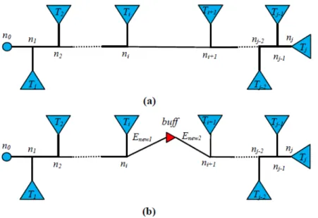 Fig.  3.  Illustration  of  edge  breaking  and  buffer  connection  effect:  (a)  a  net  before buffer insertion; (b) one inserted buffer buff and two reconnections