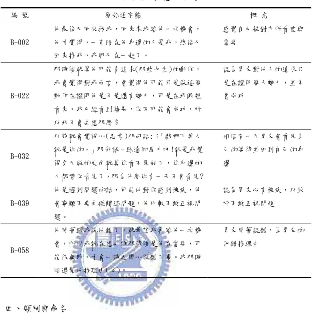 表 3-3：概念化示例  編 號  原始逐字稿  概 念  B-002  他最後又回來找我，回來求我給他一次機會，他才覺得，一直陪在他身邊的人是我，然後又 回來找我，我們又在一起了。  感覺自己被對方所看重與需要  B-022  那時候就算他可能有追求(那些女生)的動作，我會覺得對我而言，會覺得他可能只是做這個動作在證明他是不是還有魅力，可是在我眼裡 看來，我已經看到結果，你不可能會成功，所 以我不會去想那麼多  認為男友對他人的追求只是在證明個人魅力，並不會成功  B-032  以前就會覺得…(思考)那句