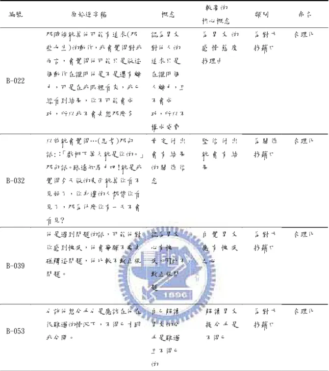表 3-4：類別與命名示例  編號  原始逐字稿  概念  較高的  核心概念  類別  命名  B-022  那時候就算他可能有追求(那 些女生)的動作，我會覺得對我而言，會覺得他可能只是做這個動作在證明他是不是還有魅 力，可是在我眼裡看來，我已 經看到結果，你不可能會成 功，所以我不會去想那麼多  認為男友對他人的追求只是在證明個 人魅力，且不會成功，所以不 構成威脅  為 男 友 的感 情 態 度找理由  為 對 方 找藉口  合理化  B-032  以前就會覺得…(思考)那句話:： 「戲棚下等久就是