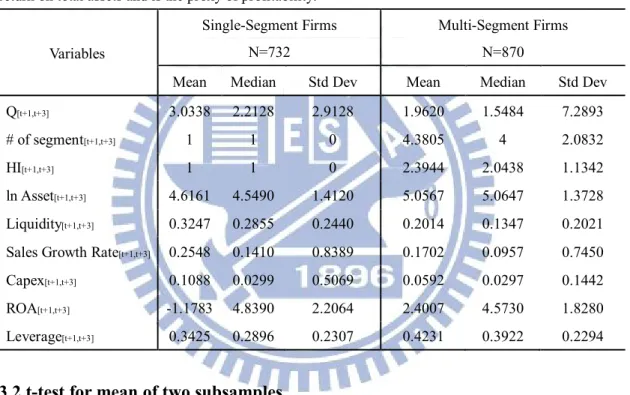 Table 5 presents selected features of the sample  firms and the t-test for the two 