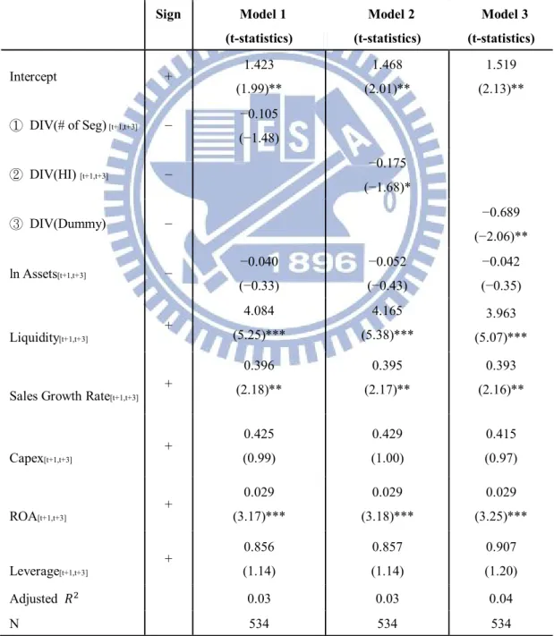 Table 7 Cross-sectional Regressions of Q and three measurements of diversification and  controls 