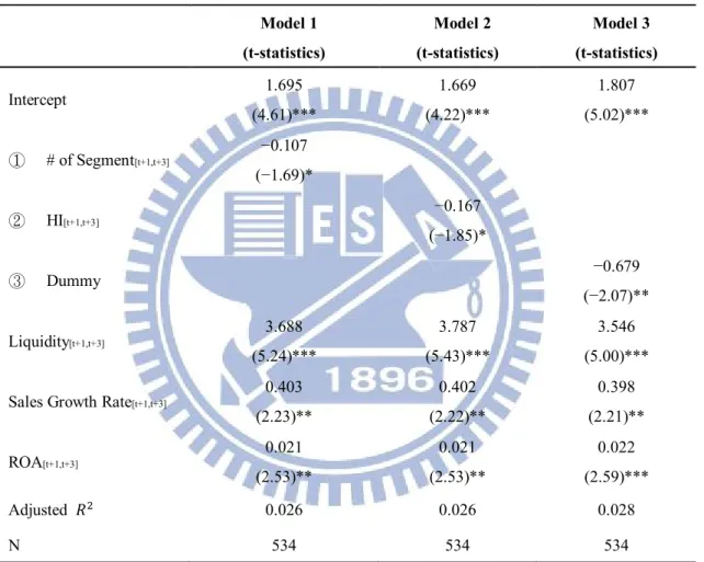 Table 8 Regression s of Q and three measurements of diversification and controls 