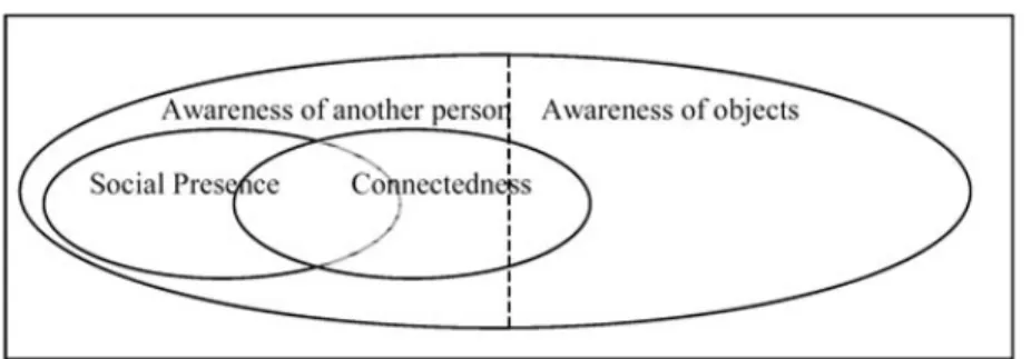 Figure 2. The relationship between social presence, awareness, and connectedness (Rettie, 2003) 