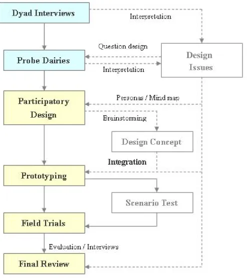 Figure 6. The research structure of this thesis 