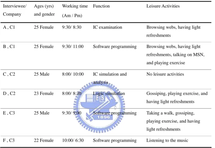 Table 2 Profiles of interviewees  Interviewee/  Company  Ages (yrs)  and gender  Working time (Am / Pm) 