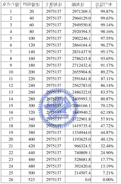 表 5  第 1 種偵測器拿取法推估後之運算結果  拿取次數  移除數量 全部流量 總流量  估算比率  1  20  2975137  2971269.3 99.87%  2  40  2975137  2964129.0 99.63%  3  60  2975137  2949550.8 99.14%  4  80  2975137  2920394.5 98.16%  5  100  2975137  2902246.1 97.55%  6  120  2975137  2864164.4 96.27
