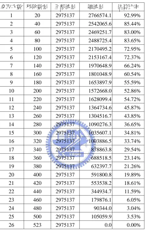 表 7  第 3 種偵測器拿取法推估後之運算結果  拿取次數  移除數量 全部流量 總流量  估算比率  1  20  2975137  2766574.1 92.99%  2  40  2975137  2542065.6 85.44%  3  60  2975137  2469251.7 83.00%  4  80  2975137  2488725.4 83.65%  5  100  2975137  2170495.2 72.95%  6  120  2975137  2153167.4 72.37