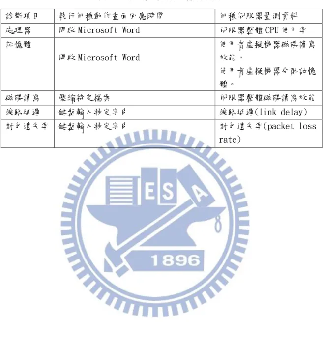 表  3、診斷工具診斷依據表 