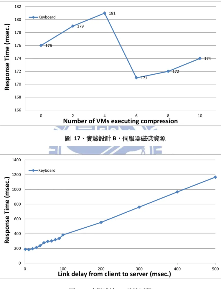 圖  17、實驗設計 B，伺服器磁碟資源 