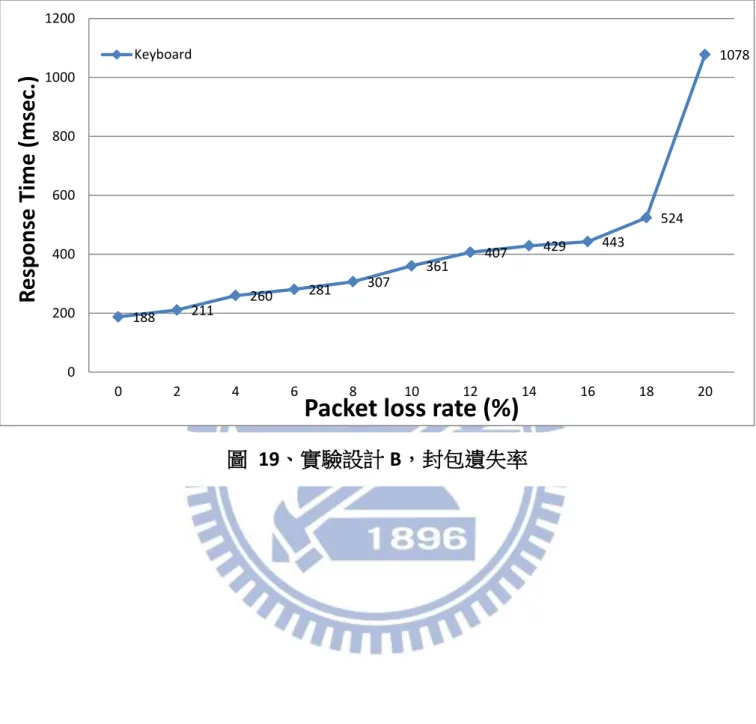 圖  19、實驗設計 B，封包遺失率 