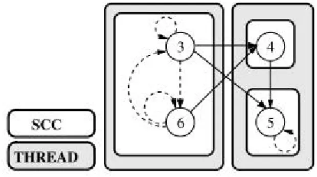 Figure 2.2: DSWP transformation example