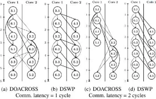 Figure 2.3: DOACROSS and DSWP schedules