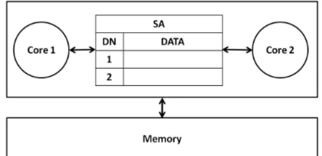 Figure 2.4: Synchronization array hardware model