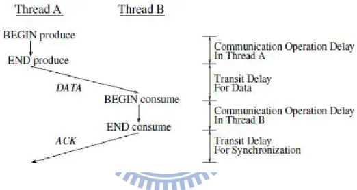 Figure 2.5: Transit and COMM-OP delays
