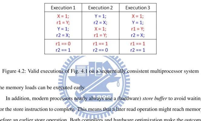 Figure 4.2: Valid executions of Fig. 4.1 on a sequentially consistent multiprocessor system