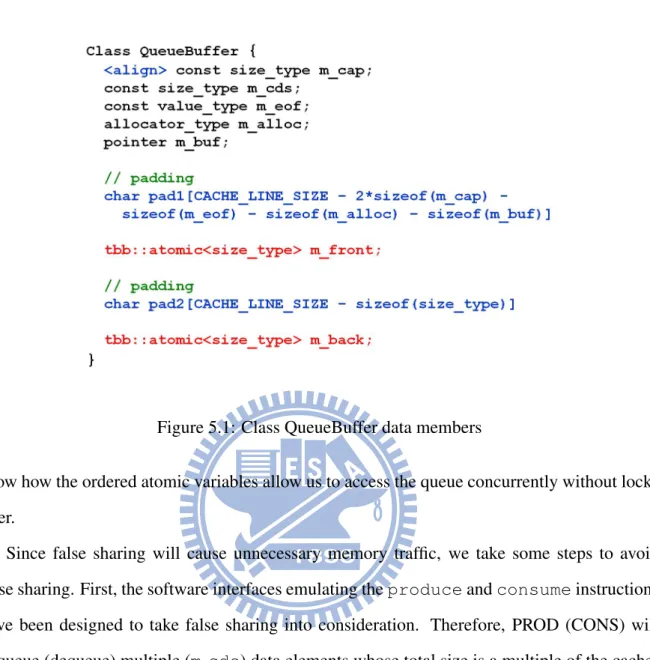 Figure 5.1: Class QueueBuffer data members