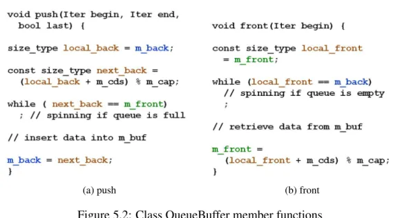 Figure 5.2: Class QueueBuffer member functions