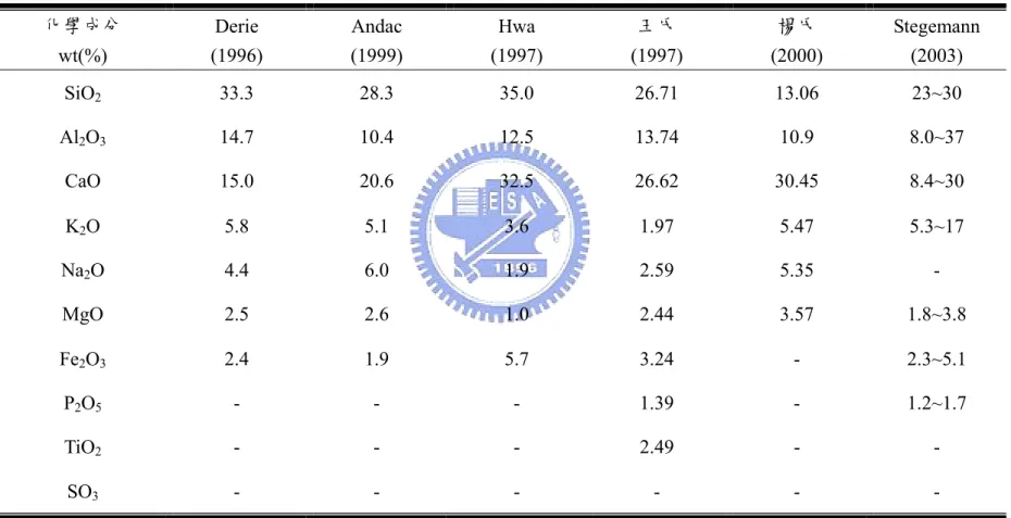表 2-5  焚化飛灰之化學主要成份  化學成分  wt(%)  Derie  (1996)  Andac  (1999)  Hwa  (1997)  王氏  (1997)  楊氏  (2000)  Stegemann (2003)  SiO 2  33.3  28.3 35.0 26.71 13.06 23~30 Al 2 O 3  14.7                                           10.412.513.7410.98.0~37CaO15.020.632.526