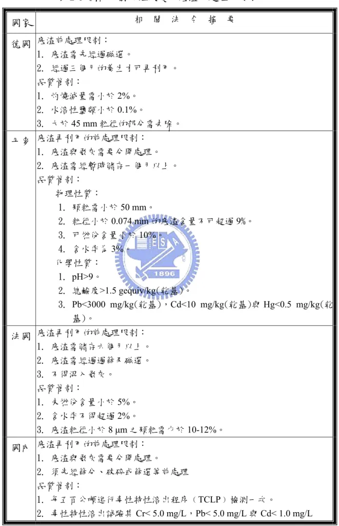 表 2-6 國內外對於垃圾焚化底渣前處理的要求 ( Carlton 1996 ) 國家  相  關  法  令  摘  要  德國  底渣前處理限制：  1. 底渣需先經過磁選。  2