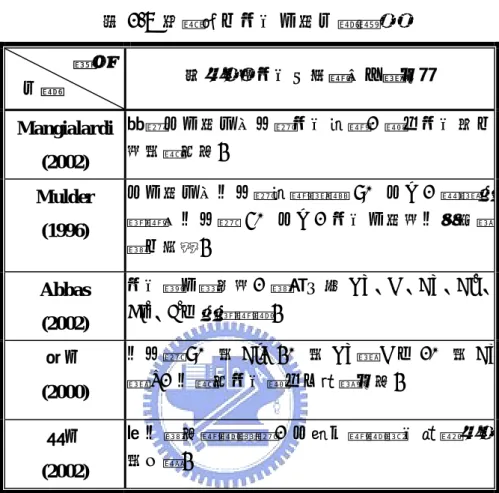 表 2-7 相關焚化飛灰水洗文獻整理              項目  文獻  前處理後飛灰之改變成分與用途  Mangialardi  (2002)  探討以水洗方式去除飛灰氯鹽，增加飛灰固化後的穩定性。  Mulder  (1996)  以水洗方式可去除氯鹽與鎘 90%以上，鋅與硫酸鹽亦可去除50%以上，飛灰水洗後可作為資 源化材料。  Abbas  (2002)  飛灰經水萃取後，溶液中含 Na、K、Ca、Cl - 、Br-、F-及硫酸鹽類。 張氏  (2000)  可去除 90%的 Cl、40%的 