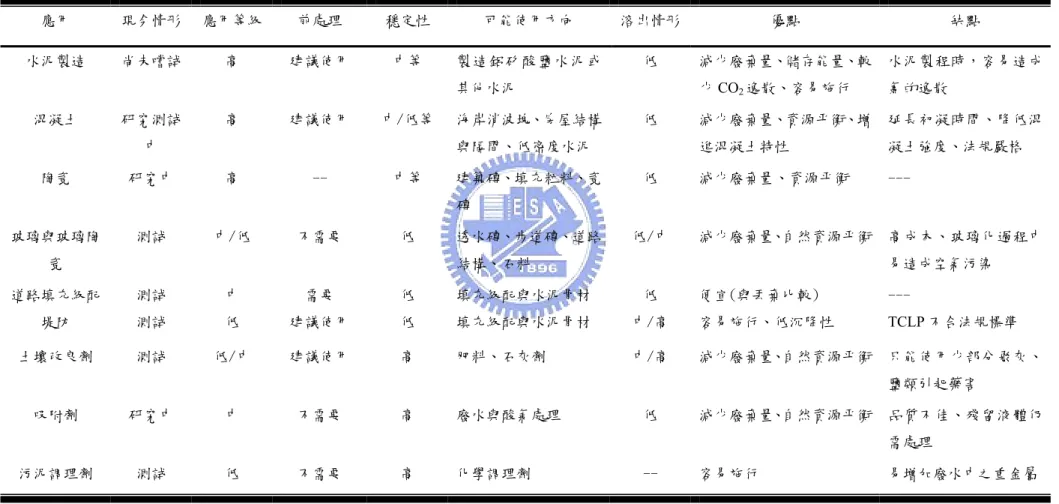 表 2-8 飛灰不同運用方式之比較 (Ferreira 2002) 應用  現今情形  應用等級 前處理 穩定性 可能使用方向 溶出情形 優點 缺點 水泥製造  尚未嚐試 高 建議使用 中等 製造鋁矽酸鹽水泥或 其他水泥  低 減少廢棄量、儲存能量、較少 CO 2 逸散、容易施行  水泥製程時，容易造成氯的逸散  混凝土             研究測試中 高建議使用中/低等 海岸消波塊、房屋結構與隔間、低密度水泥 低 減少廢棄量、資源平衡、增進混凝土特性  延長初凝時間、降低混凝土強度、法規嚴格 陶瓷研究